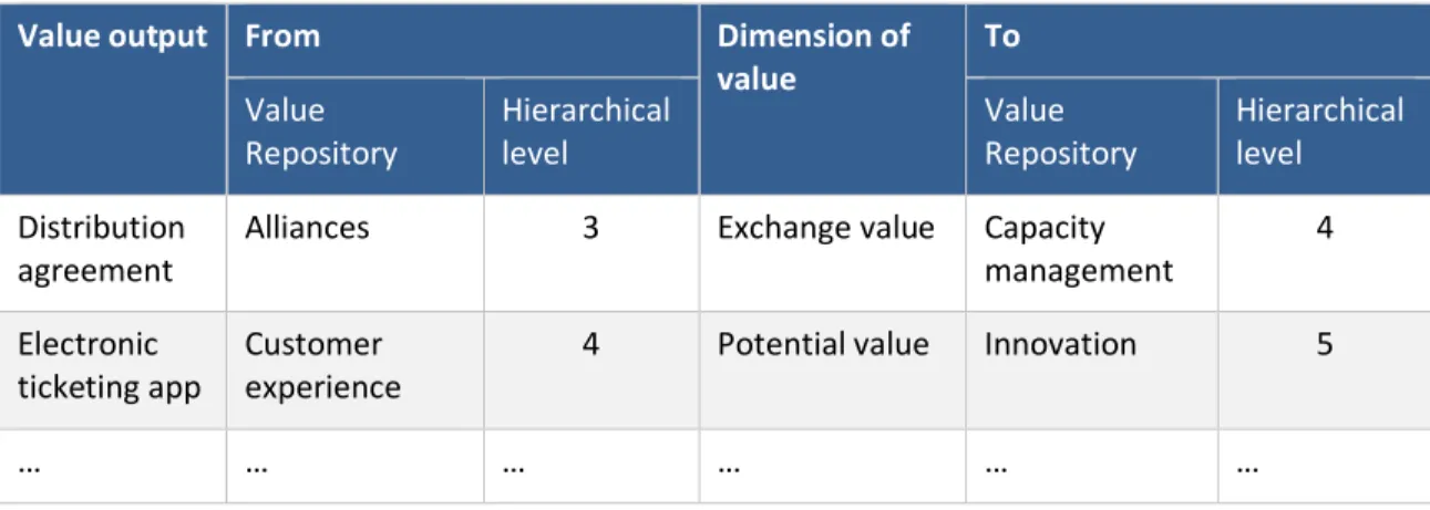Table 1. Value Classification Technique  Source: own elaboration 