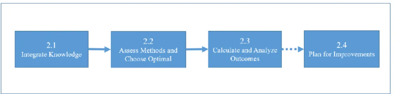 Figure 7. The CBVF Method: Stage 2 Activities  Source: own elaboration 