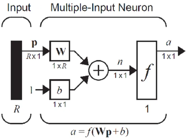 Figure 8. Neuron with R Inputs  Source: Hagan, Demuth et al. 2014 