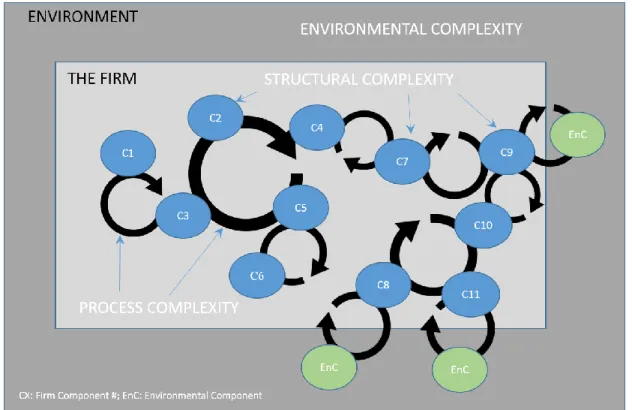 Figure 1. Dimensions of Complexity of the Firm  Source: own elaboration 