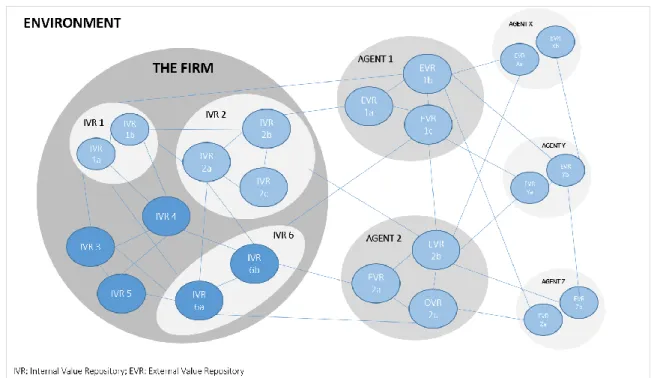 Figure 2. Illustration of the Multi-level Web of VRs  Source: own elaboration 