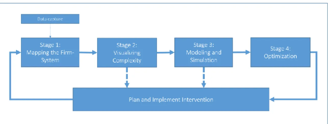 Figure 3. Stages of the CBVF Methodology  Source: own elaboration 