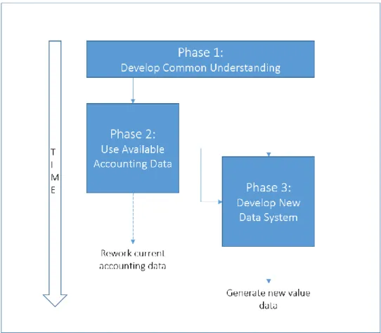Figure 4. Phased Approach to Resolve the Problem With Data  Source: own elaboration 