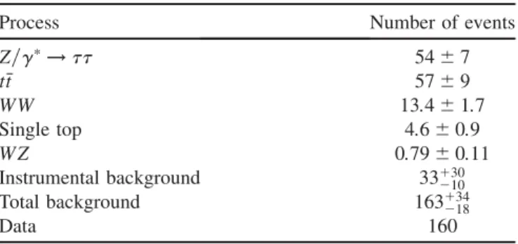 TABLE I. Estimated backgrounds in the selected sample, to- to-gether with the observed event yield.