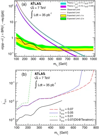 FIG. 2 (color online). (a) The observed 95% C.L. upper limits on 	ðpp ! ~  Þ  BRð~  ! eÞ as a function of m ~  