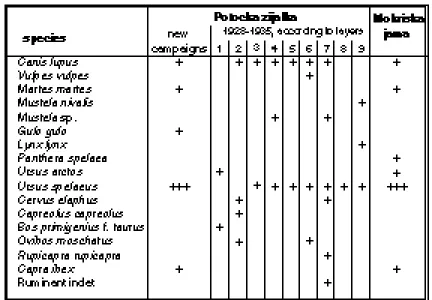 Table 2. Large mammals of Potocka zijalka and Mokriska jama.