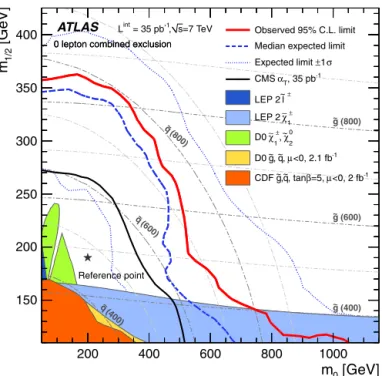 Fig. 3. 95% C.L. exclusion limits in the (m 0 , m 1 / 2 ) plane of MSUGRA/CMSSM for which tan β = 3, A 0 = 0 and μ > 0