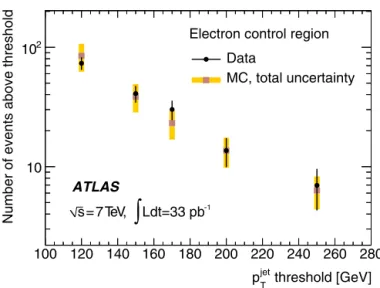 Fig. 2. Observed number of events (black circles) in the electron control sample compared to the sum of the different W / Z plus jets predictions (squares) as a function of the highest jet p T threshold, in events with no second-leading jet with p T > 6
