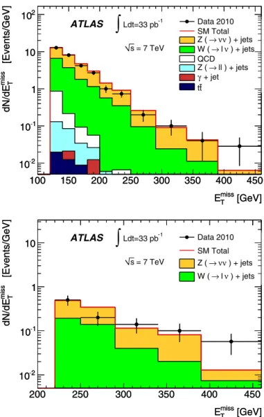 Fig. 4. Measured leading-jet p T distributions for the LowPt (top) and HighPt (bot- (bot-tom) analyses compared to background predictions