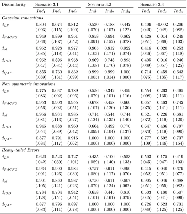 Table 3.6: Indexes of clustering quality in the Monte-Carlo simulation with series of length T = 500 .