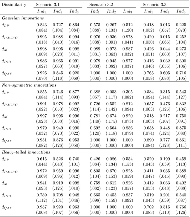 Table 3.7: Indexes of clustering quality in the Monte-Carlo simulation with series of length T = 1000 .