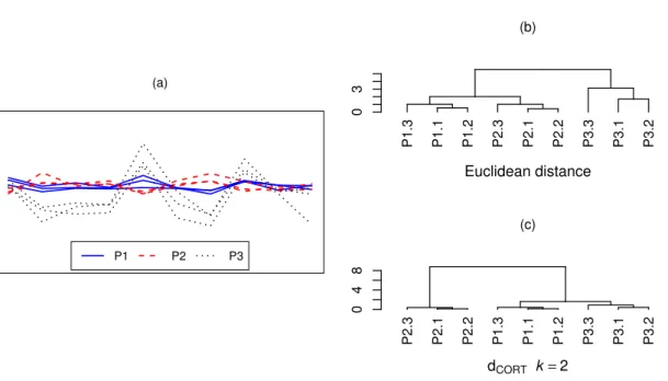 Figure 1.2: Realizations of 9 time series generated from dierent patterns P1, P2 and P3 (a), and dendrograms from clustering based on the Euclidean distance (shape-based dissimilarity) (b) and on a dissimilarity (d CORT in TSclust package) considering tem