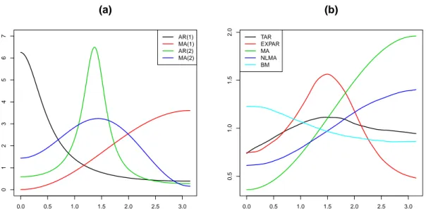 Figure 2.1: Theoretical spectral density functions for the models in the linear (a) scenario and large sample approximation of the spectral density functions for the models in the non-linear (b) scenario.