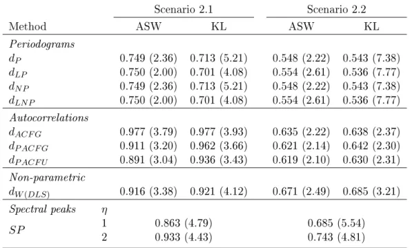 Table 2.1: Averages of the cluster similarity index and the number of clusters (between brackets) obtained from 100 trials of the simulation procedure for the classication of linear (Scenario 2.1) non-linear (Scenario 2.2) processes and each of the consid