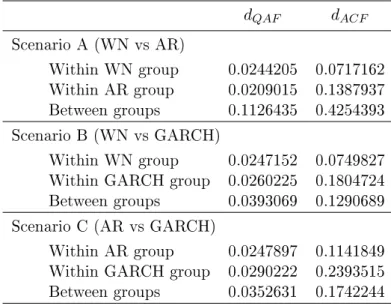 Table 3.1: Averages of pairwise distances for series within and between groups of Scenarios A, B and C