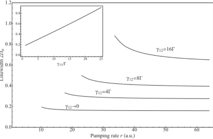 FIG. 5. The Petermann factor K as a function of γ 12 /  for the same values of parameters as in Fig