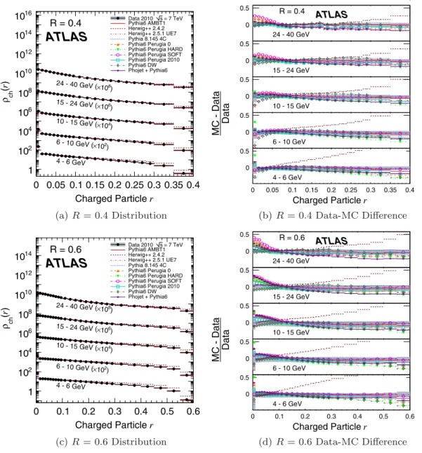 FIG. 6 (color online). The distribution of the charged particle number density  ch ðrÞ for anti-k t jets with radius parameter R as indicated, in the rapidity range jyj &lt; 1:9