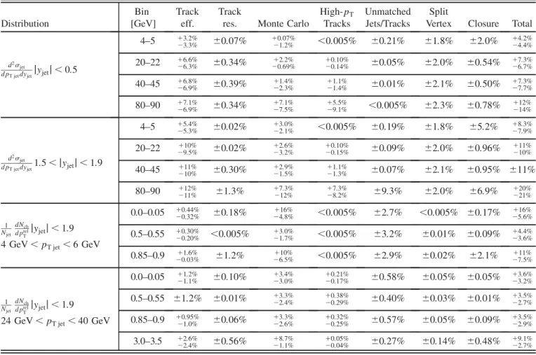 TABLE I. Summary of systematic uncertainties for selected bins in selected cross section and p rel T distributions, for R ¼ 0:6