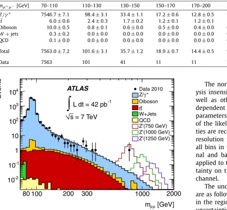 Fig. 2. Dimuon invariant mass (m μ + μ − ) distribution after ﬁnal selection, compared to the stacked sum of all expected backgrounds, with three example Z  SSM signals overlaid