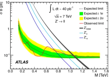 Fig. 5. Expected and observed 95% C.L. limits on σ B and expected σ B for Z SSM  pro- pro-duction and the two E 6 -motivated Z  models with lowest and highest σ B for the combination of the electron and muon channels
