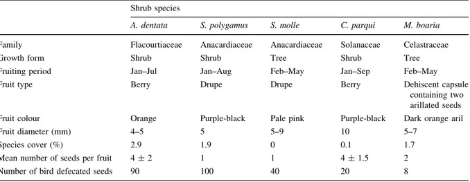 Table 1 List of species studied in the Mediterranean shrubland of central Chile, their families, growth forms, fruiting periods, fruit traits, mean ground cover and total number of seeds used for each treatment