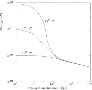 Figure 2.5: Reduction of primary proton energy due to GZK effect. At 10 22 eV particle