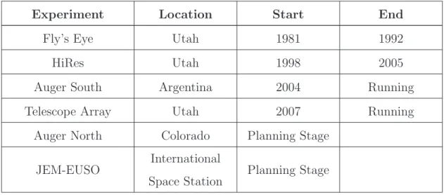 Table 2.2: Experiments based on the fluorescence technique . Some information from [86]