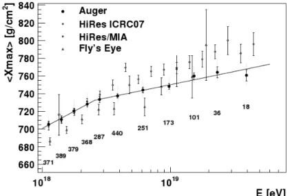 Figure 3.6: Elongation Rate from different experiments: Fly’s Eye, HiRes-MIA, HiRes and Auger (ICRC 2009)