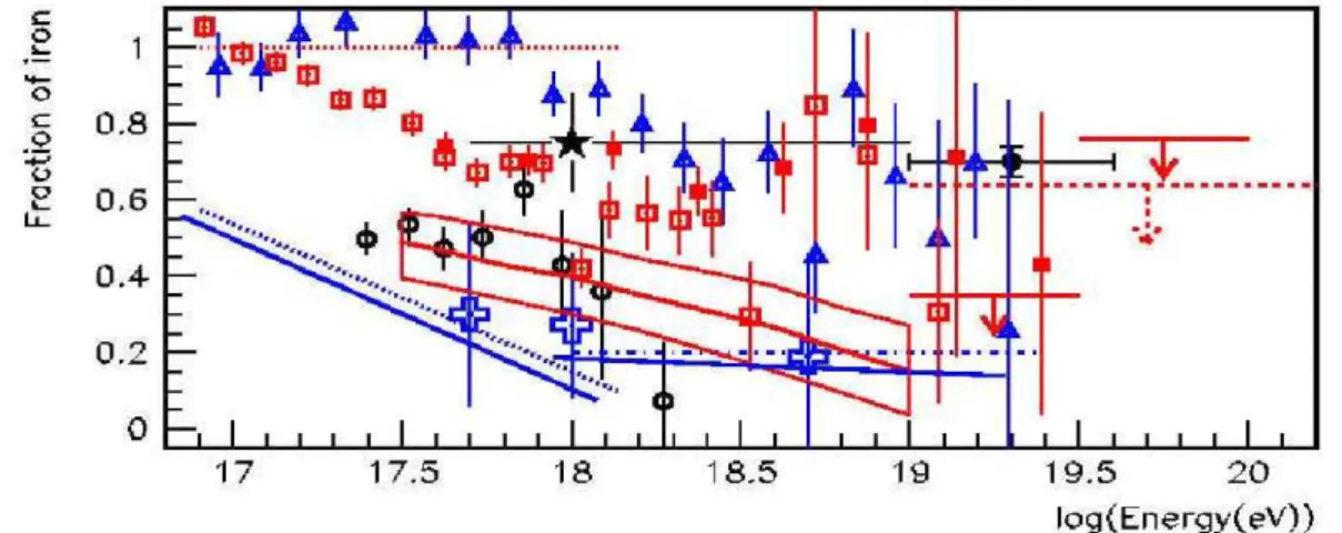 Figure 3.11: Iron fraction from various experiments. Muon densities (red): AGASA A1 (solid line with band) and upper limits above 10 19 eV (solid lines) with QGSJET98;