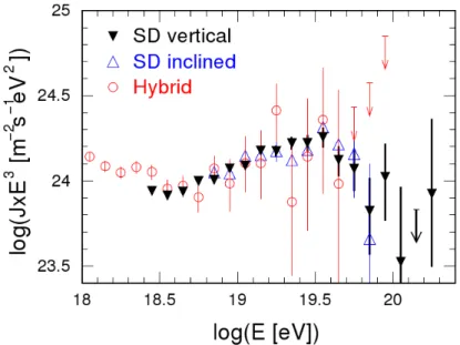 Figure 3.13: The energy spectrum multiplied by E 3 derived from SD using showers at