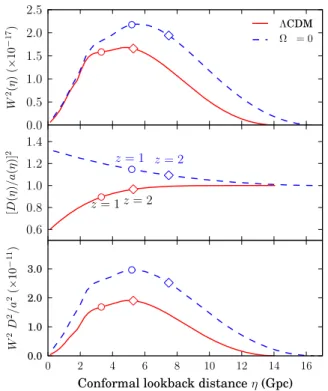 FIG. 2 (color online). Different terms in the kernel of the lensing integral of Eq. (1) as a function of conformal lookback distance for ‘ ¼ 120, for models as in Fig