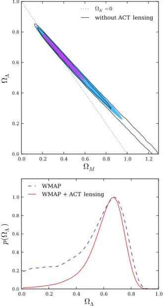 FIG. 3 (color online). Upper panel: Two-dimensional margi- margi-nalized posterior probability for  m and   (68% and 95%