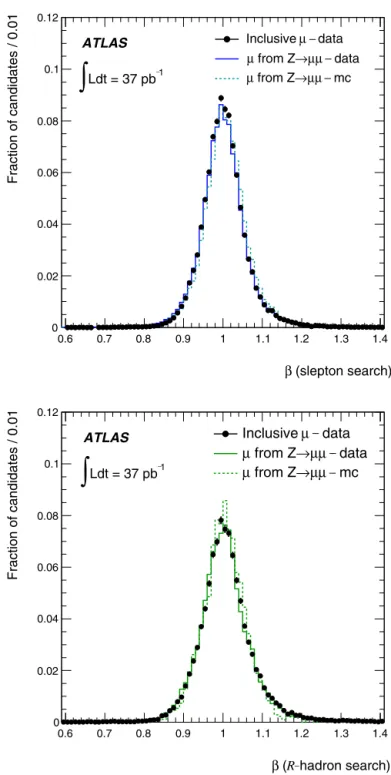 Fig. 1. Distribution of β for all candidates in data (points with error bars), muons from the decay Z → μμ in data (full lines) and smeared Monte Carlo (dashed lines), in the estimation used in the slepton search (upper) and in the estimation used in the R