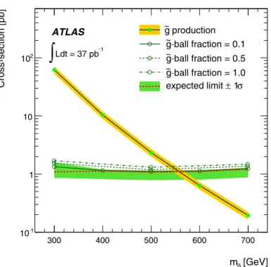 Fig. 4. The expected production cross-section for R-hadron events and the cross- cross-section limit at 95% CL as a function of the g mass for the R-hadron search in the ˜ scattering model of Ref