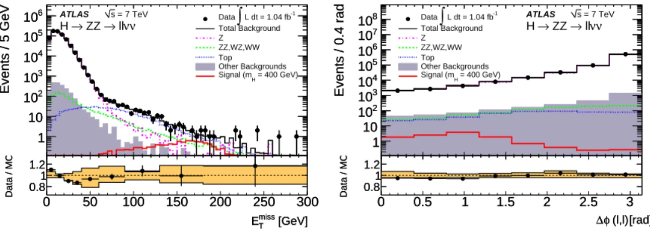 FIG. 2: The E miss T (left) and ∆φ(ℓ, ℓ) (right) distributions for events with exactly two oppositely charged electrons or muons inside the Z mass window