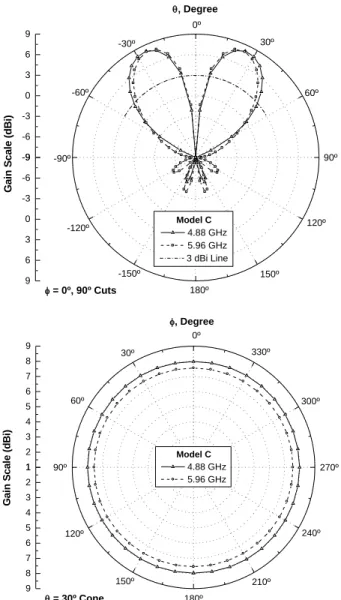 Figure 5  4.5 4.6 4.7 4.8 4.9 5.0 5.1 5.2 5.3 5.4 5.5 5.6 5.7 5.8 5.9 6.0-20-18-16-14-12-10-8-6-4-20Model CS11 (dB)Frequency (GHz) -9-6-30369-9-6-30369 -60º-90º-120º -150º 180º 150º 120º 90º60º-30º30º0º = 0º, 90º Cuts, Degree