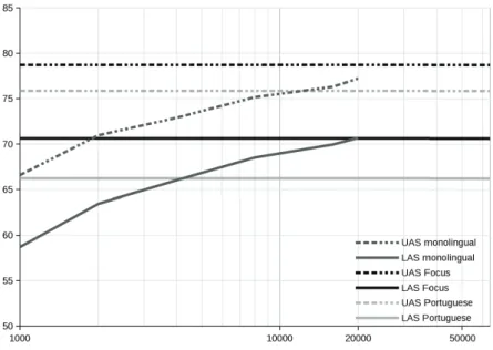 Fig. 3. LAS and UAS monolingual learning curves of Galician (0 − 20, 000 tokens