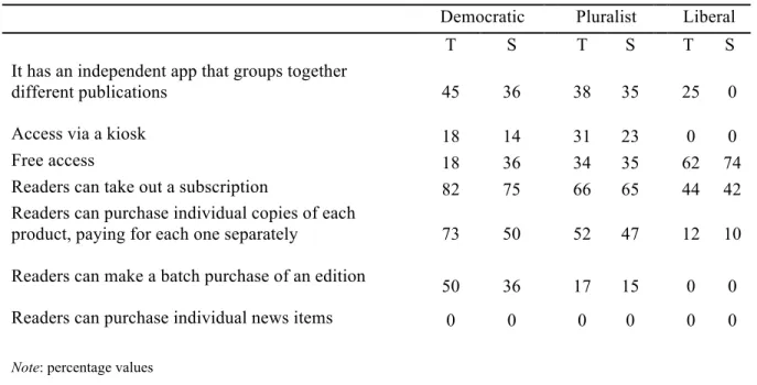 Table 5. Results for tablet (S) and smartphone (S) Commercialization for each media system  