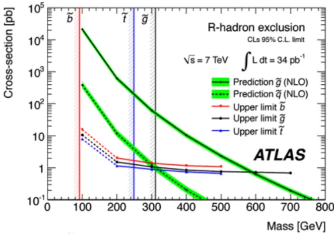 Fig. 4. Cross-section limits at 95% CL as a function of sparticle mass. Since ﬁve candidate events are observed for the mass windows used for the 100 GeV mass hypotheses, the mass points between 100 and 200 GeV are connected with a  dot-ted line