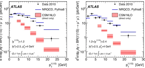 Fig. 3. The differential Υ ( 1S ) cross-section for the | y Υ ( 1S ) | < 1 . 2 (left) and 1 