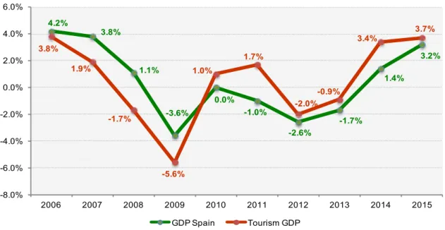 Figure 1.1 Annual rate of change of tourism GDP compared to the total GPD of the  Spanish economy, 2006-2015 (%) 