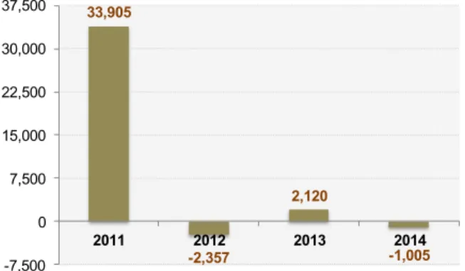 Figure 2.4 Net gains and losses on disposal of non-current assets, 2011-2014   (€ thousand) 