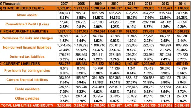 Table 3.3 Vertical percentages of the main items of the equity and liabilities of NH,       2007-2014 (%) 
