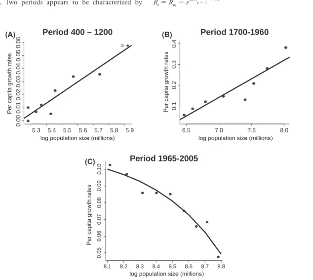 Figure 2.     Fitted models of human population dynamics between per capita growth rates (  R   t  ) and log of population size, (A) positive feed- feed-back phase of the period (AD 400 – 1200), (B) positive feedfeed-back phase of the period (AD 1700 – 196