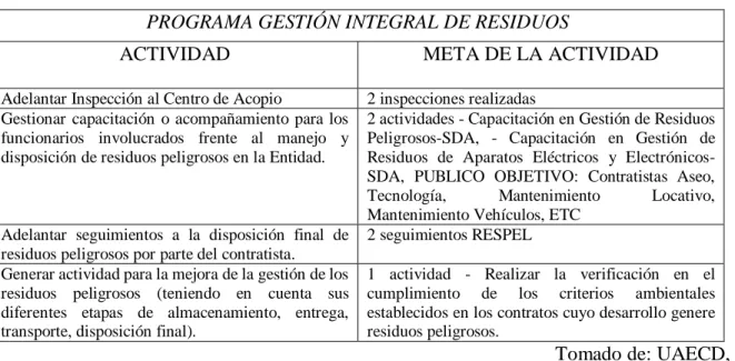 Tabla 2. Plan de Acción 2018 - Programa Gestión Integral de Residuos, componente Residuos 