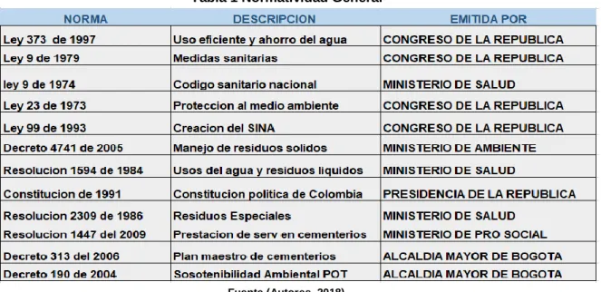Tabla 1 Normatividad General