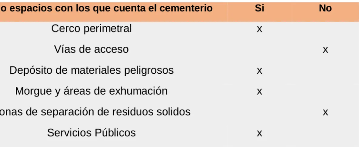 Tabla 2 Áreas del cementerio 