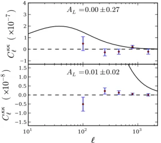 FIG. 4 (color online). Upper panel: Mean cross-correlation power spectrum of convergence fields reconstructed from  differ-ent sky patches