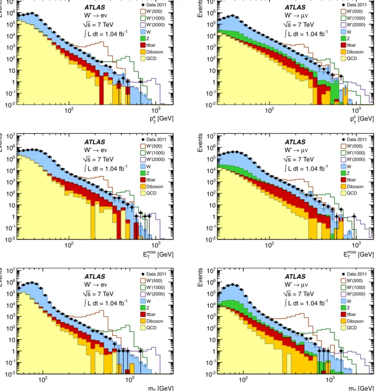 Fig. 1. Spectra of p T (top), missing E T (center) and m T (bottom) for the electron (left) and muon (right) channels after event selection