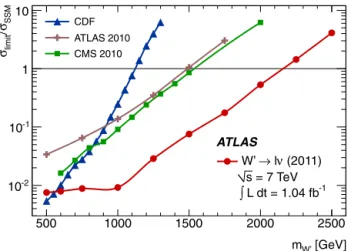 Fig. 3. Normalized cross section limits ( σ limit / σ SSM ) for W  → 	 ν as a function of mass for this measurement and from CDF [2], CMS [3] and the previous ATLAS search [4]